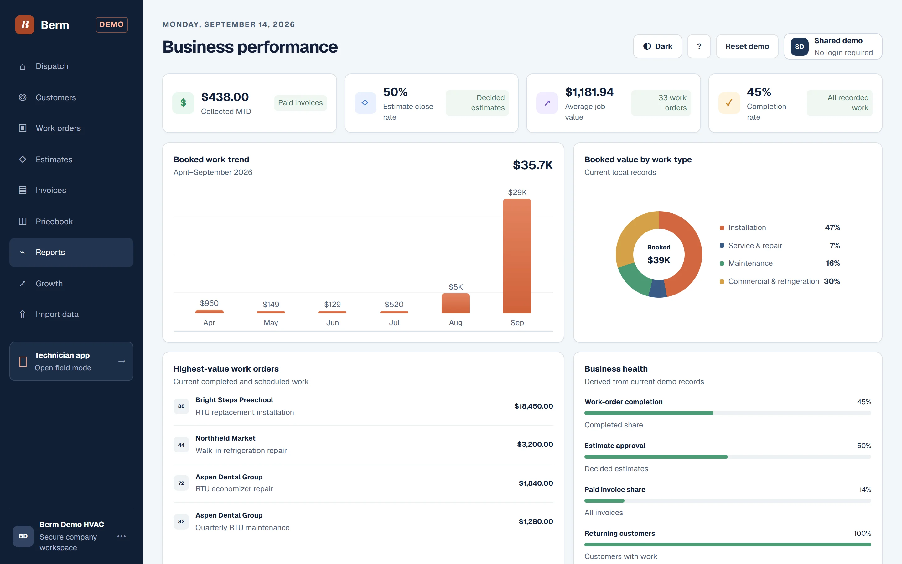 The business performance report with a monthly revenue chart and revenue split by type of work.